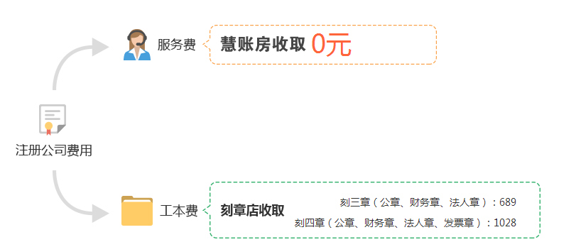 费用说明