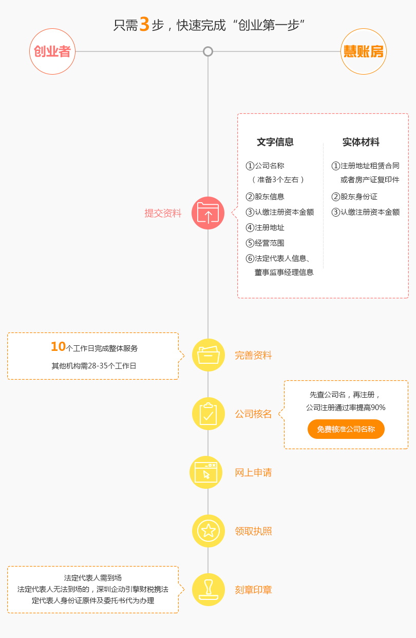 公司注册流程