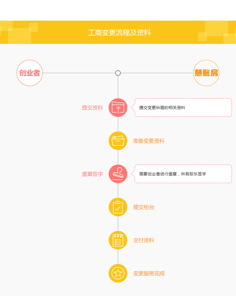 工商变更服务展示2